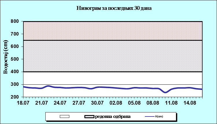 Нивограм за последњих 30 дана