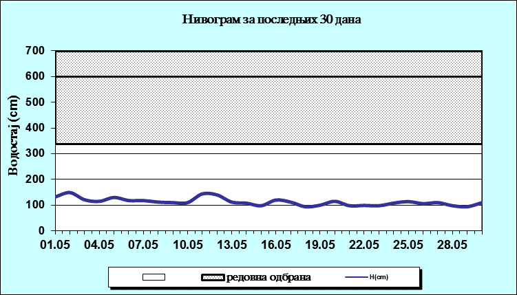 Нивограм за последњих 30 дана