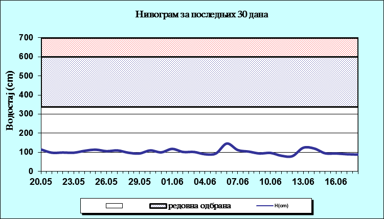 Нивограм за последњих 30 дана