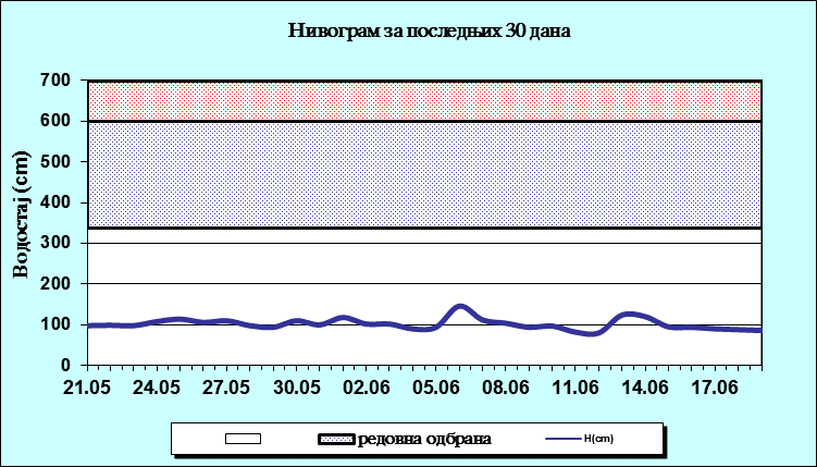 Нивограм за последњих 30 дана