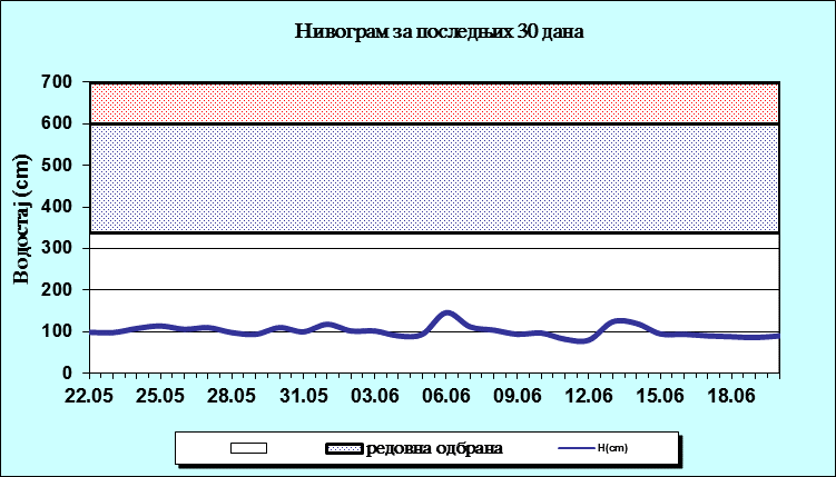 Нивограм за последњих 30 дана