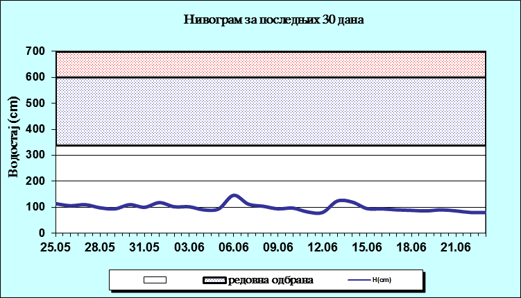 Nivogram za poslednjih 30 dana