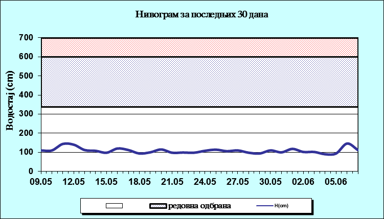 Нивограм за последњих 30 дана