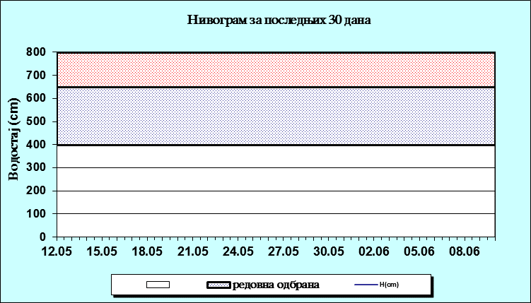 Nivogram za poslednjih 30 dana