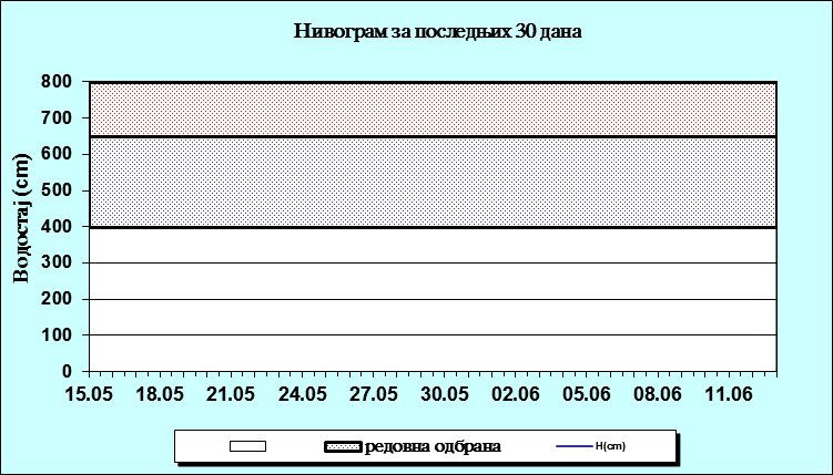 Nivogram za poslednjih 30 dana