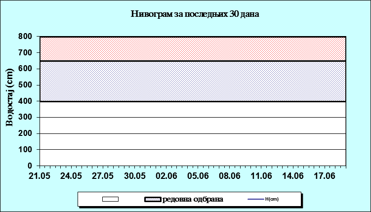 Нивограм за последњих 30 дана