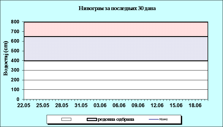 Nivogram za poslednjih 30 dana