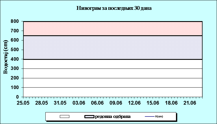 Нивограм за последњих 30 дана