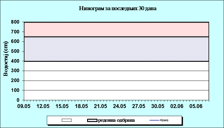 Нивограм за последњих 30 дана