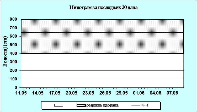 Нивограм за последњих 30 дана