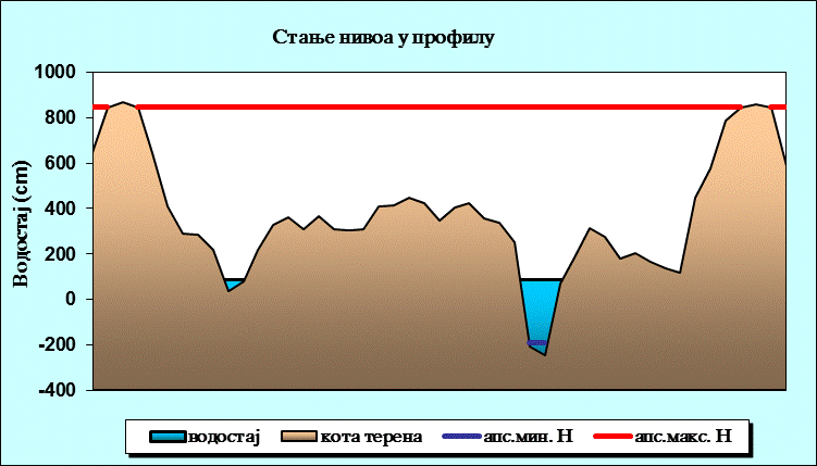 Стање нивоа у профилу