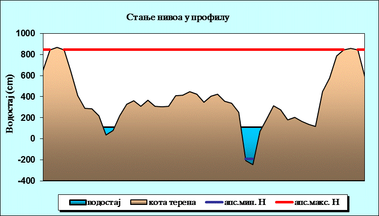 Стање нивоа у профилу