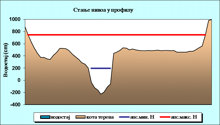 Стање нивоа у профилу